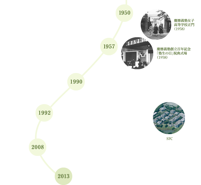 慶應義塾の歴史